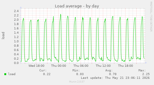 Load average