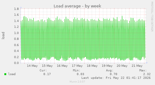 Load average