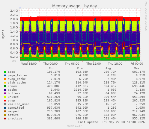 Memory usage