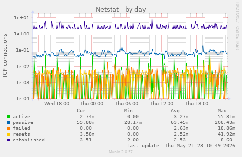 Netstat