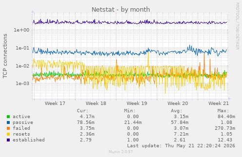 Netstat