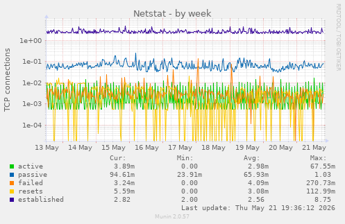 Netstat