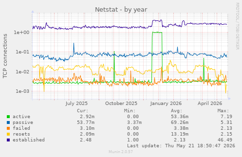 Netstat