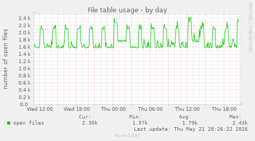 File table usage