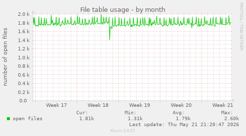 File table usage