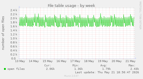 File table usage