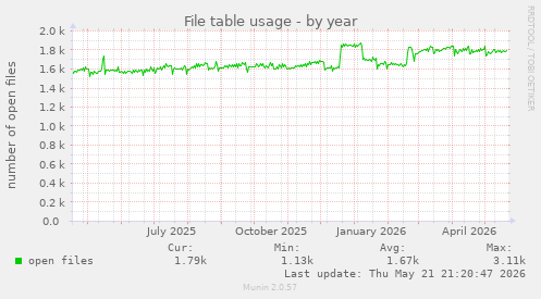 File table usage