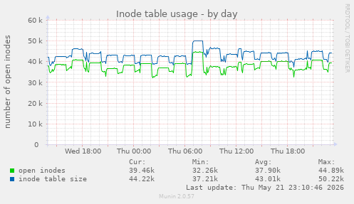 daily graph