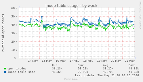 weekly graph