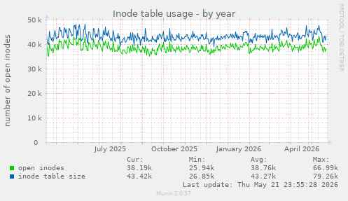 Inode table usage