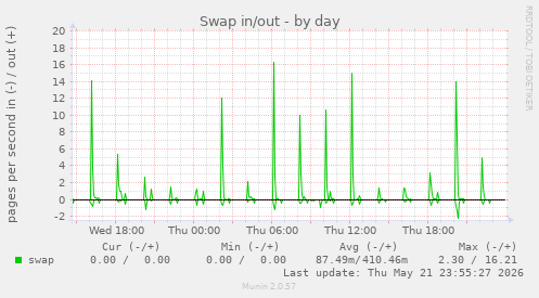 Swap in/out