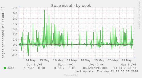 Swap in/out