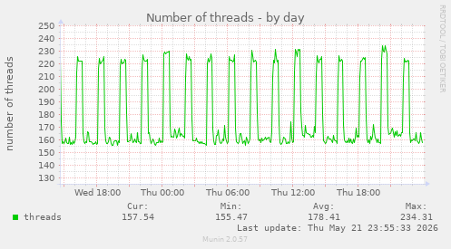 Number of threads