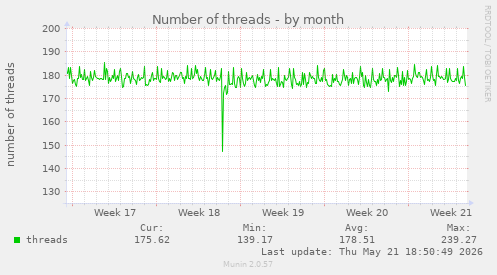 Number of threads
