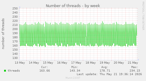 Number of threads