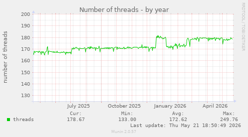 Number of threads