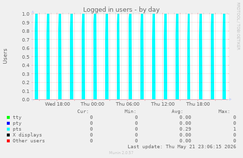 Logged in users