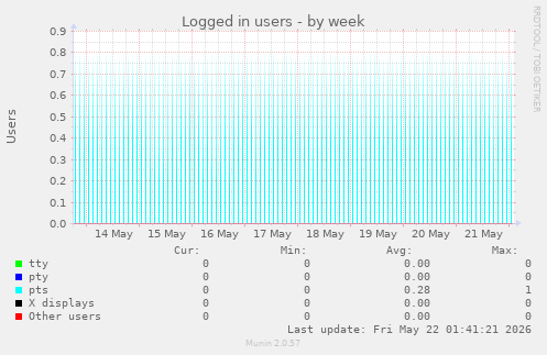 Logged in users