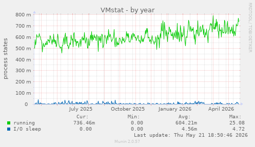 VMstat