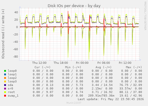 Disk IOs per device