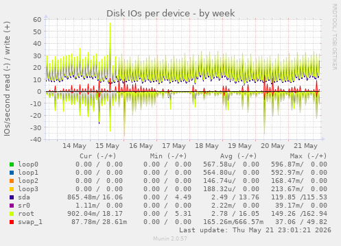 Disk IOs per device