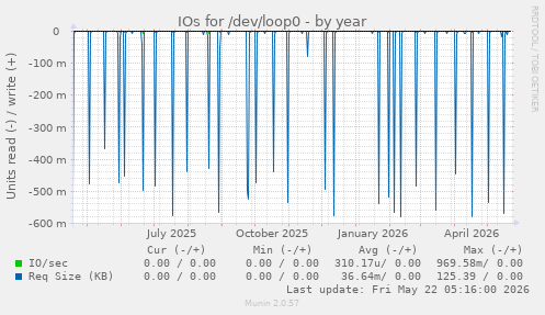 yearly graph