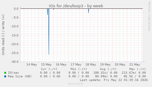IOs for /dev/loop3
