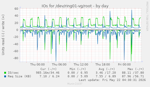 IOs for /dev/ring01-vg/root