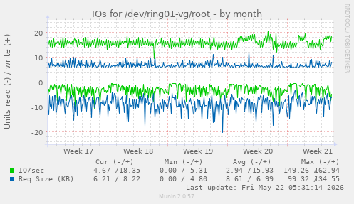 monthly graph