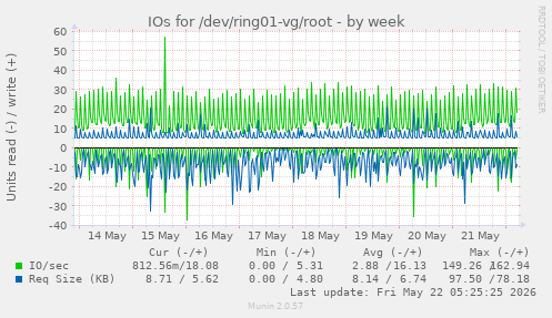 IOs for /dev/ring01-vg/root