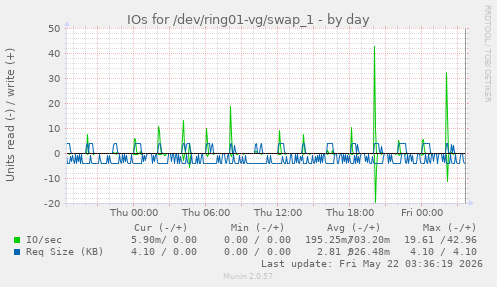 IOs for /dev/ring01-vg/swap_1
