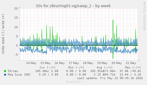 IOs for /dev/ring01-vg/swap_1