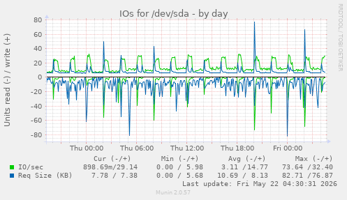 IOs for /dev/sda