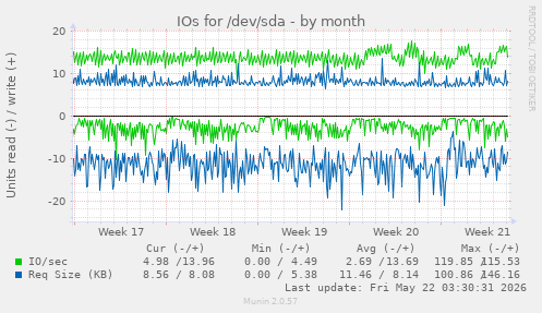 monthly graph