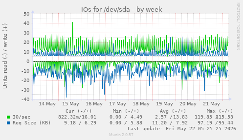 IOs for /dev/sda