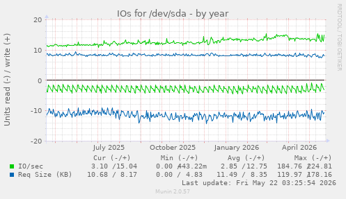 yearly graph