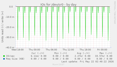 IOs for /dev/sr0