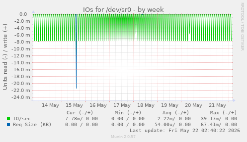 IOs for /dev/sr0