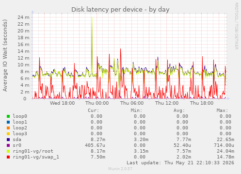 Disk latency per device