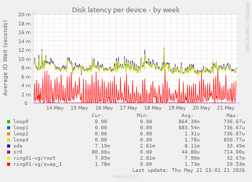Disk latency per device