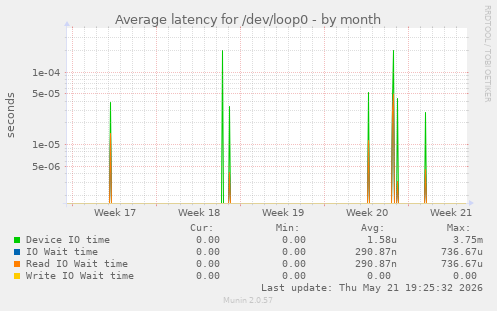 Average latency for /dev/loop0