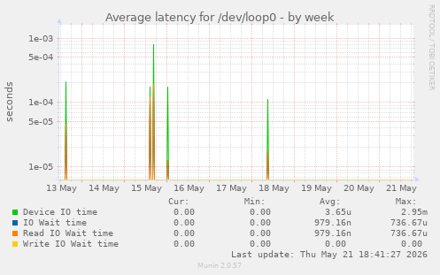 Average latency for /dev/loop0