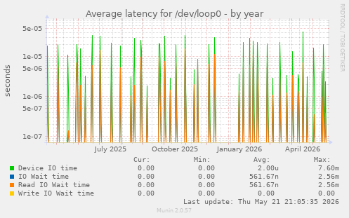 Average latency for /dev/loop0