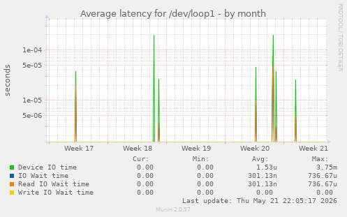 Average latency for /dev/loop1