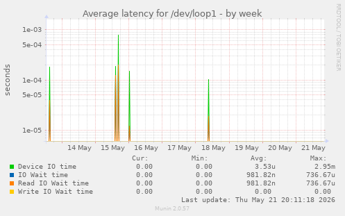 Average latency for /dev/loop1