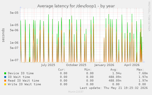 Average latency for /dev/loop1