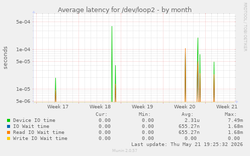 Average latency for /dev/loop2