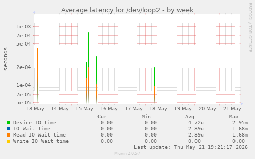 Average latency for /dev/loop2