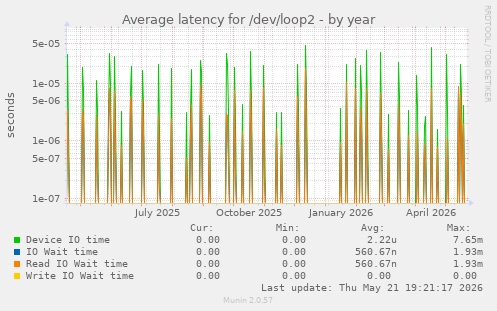 Average latency for /dev/loop2