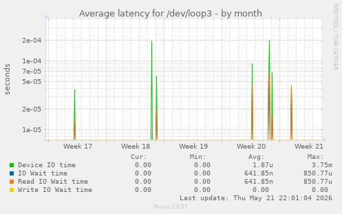 Average latency for /dev/loop3